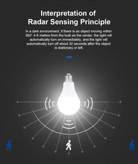 Smart-Dwelling - LED 6W 9W 12W 15W 18W 20W PIR Motion Radar Sensor LED Bulb E27 π SALE! Buy 3 or More, Get 20% Off!